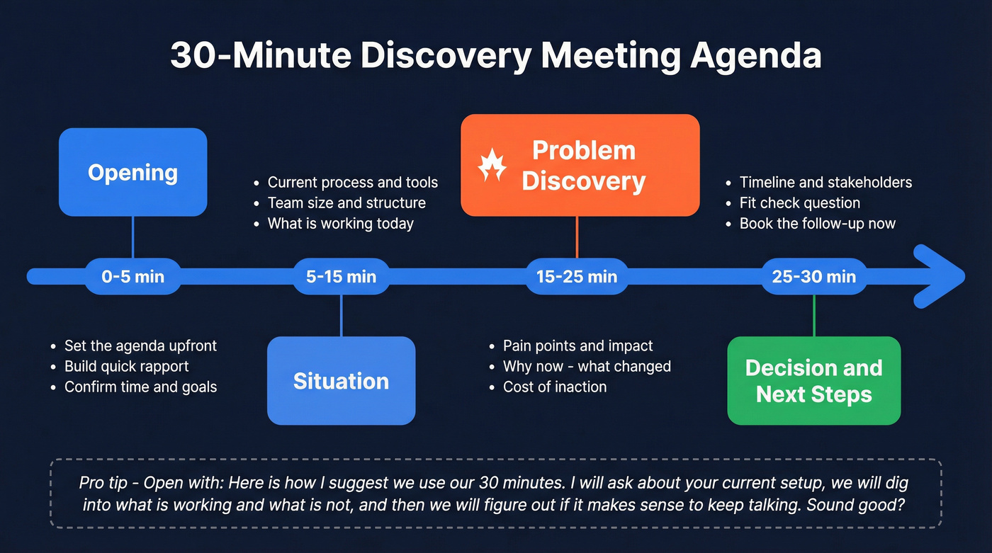 Visual 30-minute discovery meeting agenda timeline