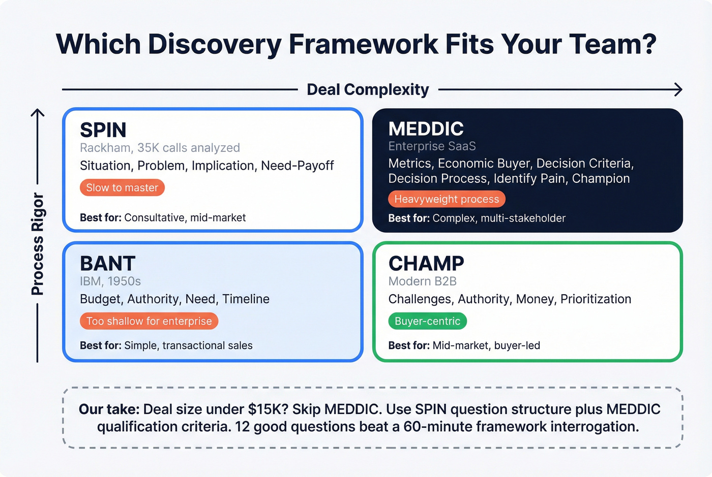 Sales discovery framework comparison BANT SPIN MEDDIC CHAMP