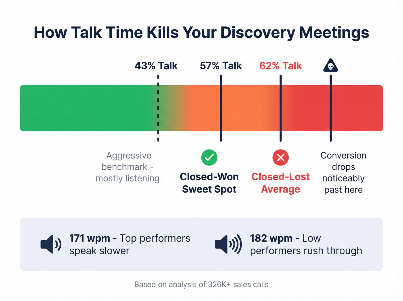 Talk ratio impact on discovery meeting win rates
