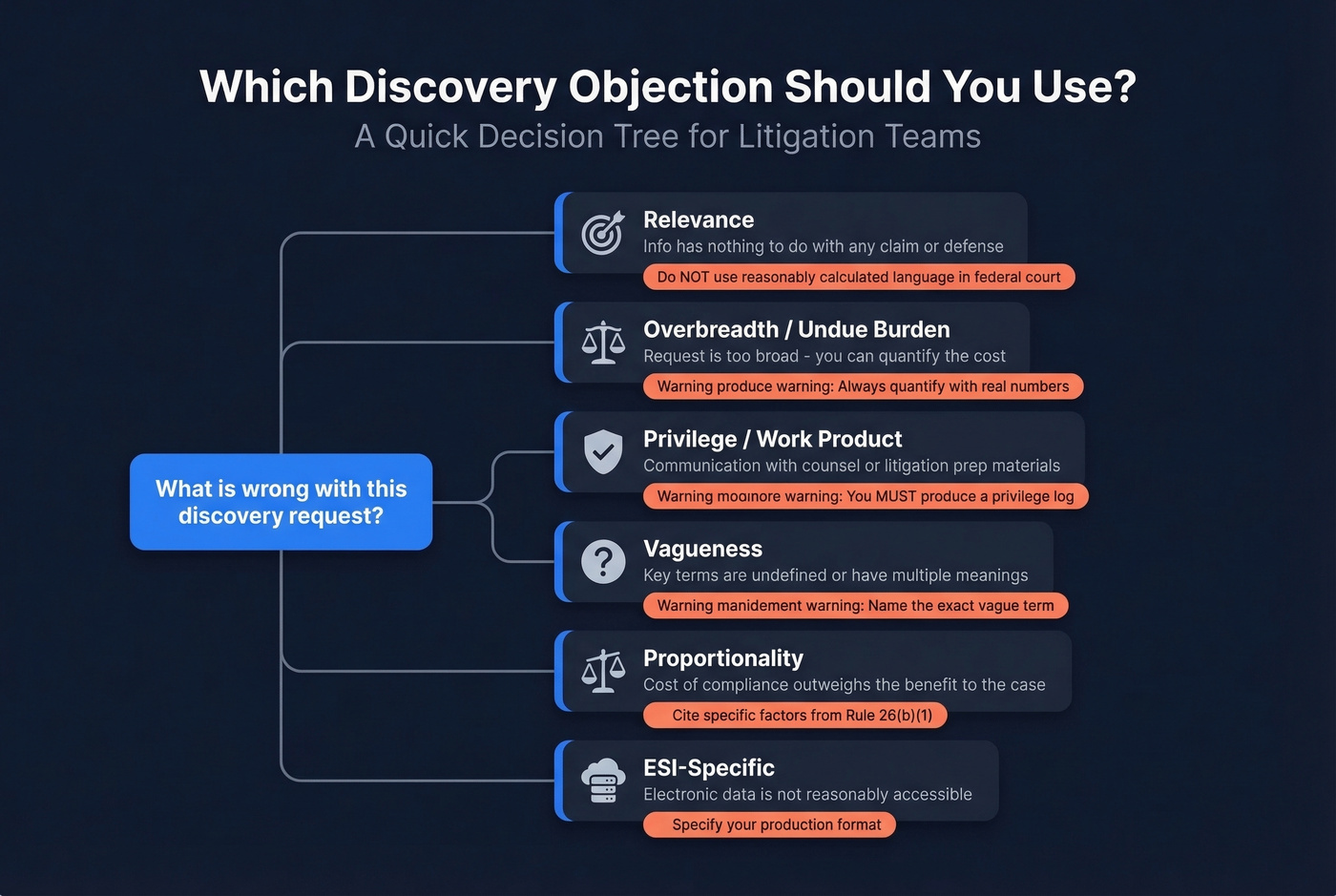 Visual decision tree for choosing the right discovery objection