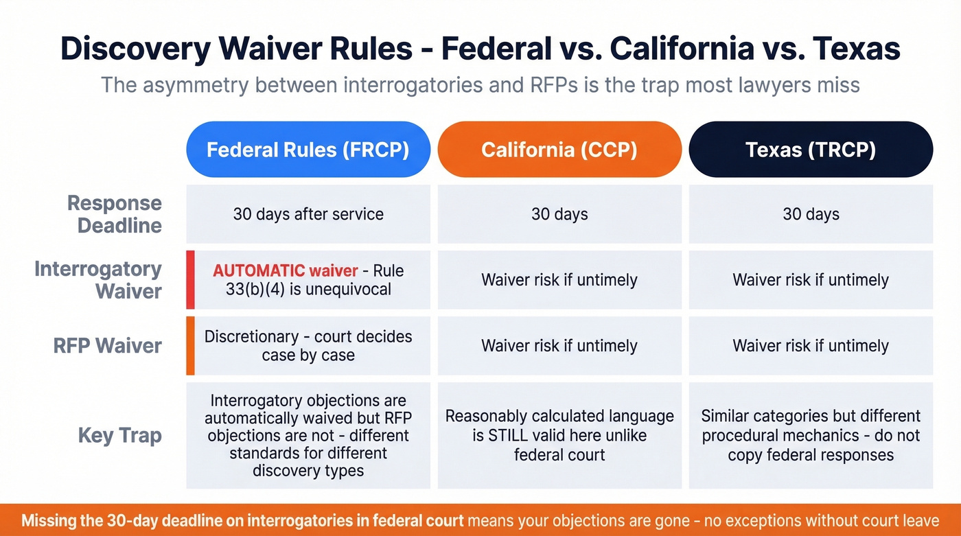 Federal vs California vs Texas discovery waiver rules comparison