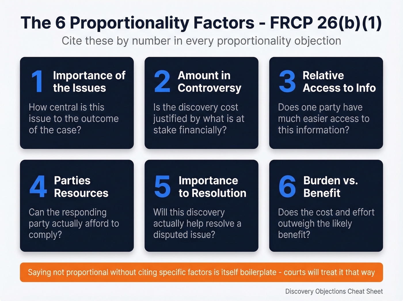 Six FRCP 26(b)(1) proportionality factors visual reference card