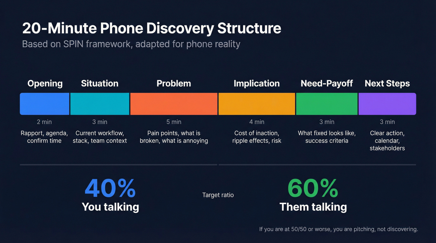 Visual timeline of 20-minute phone discovery call structure
