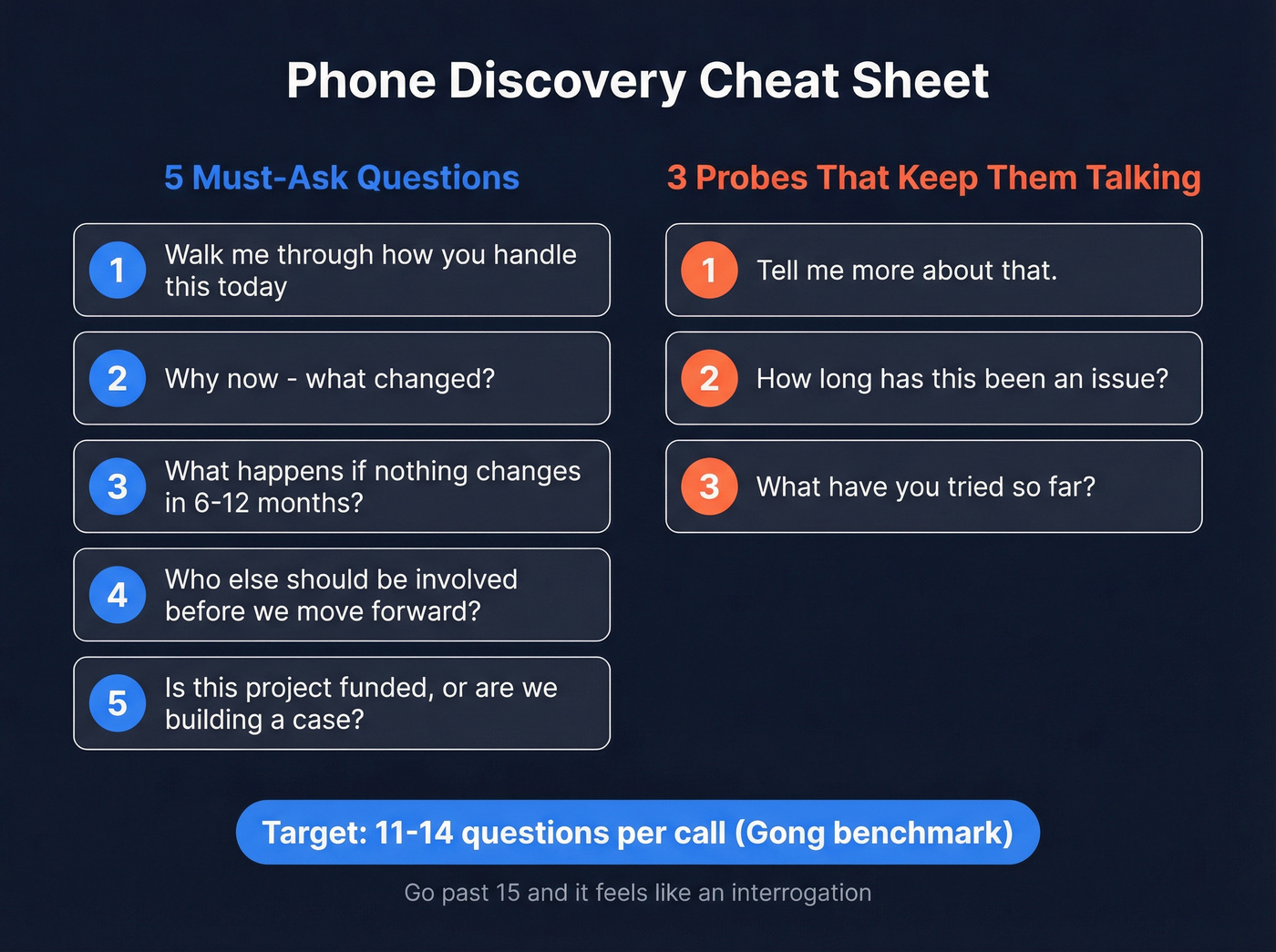 Five must-ask discovery questions and three probes visual card