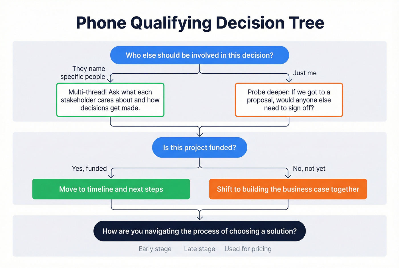 Decision tree flow chart for qualifying prospects on phone