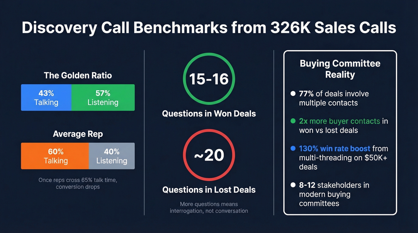 Discovery call benchmarks from 326K sales calls