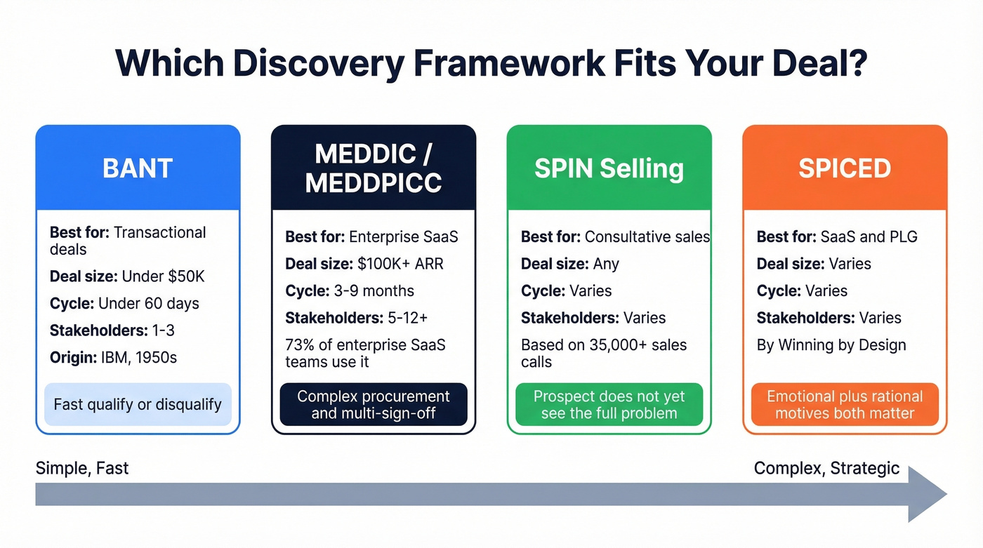 Sales framework comparison by deal type and complexity