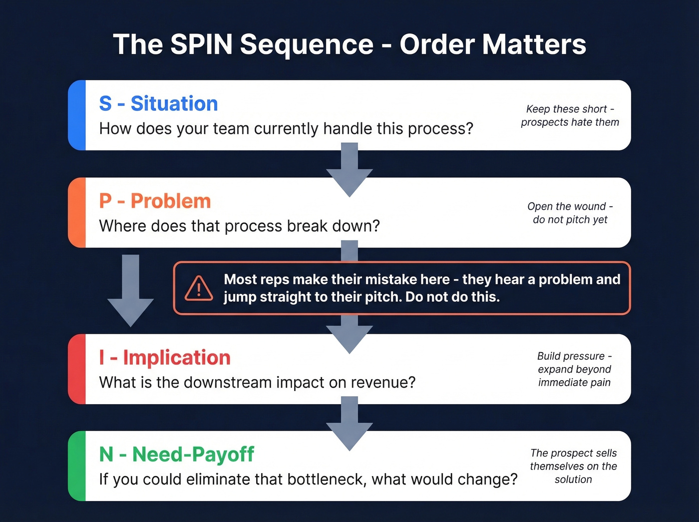 SPIN Selling question sequence flow chart