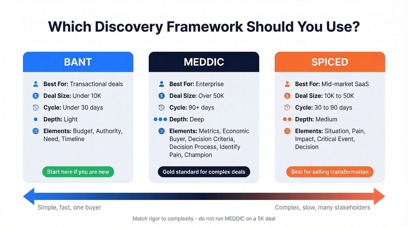BANT vs MEDDIC vs SPICED framework comparison diagram