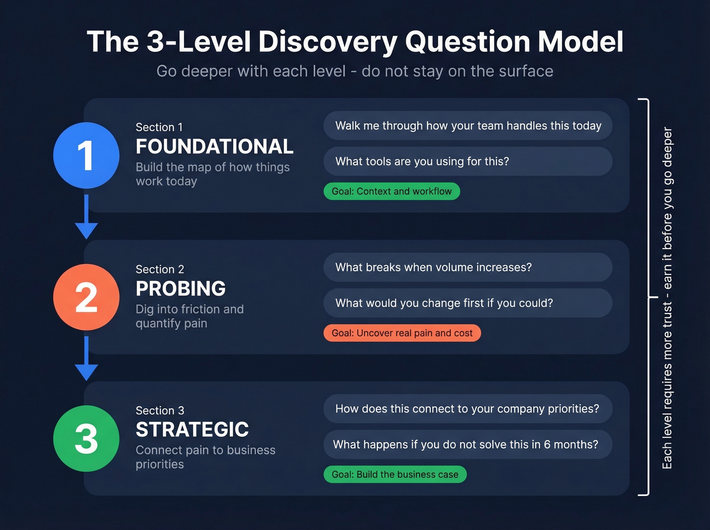 Three-level discovery question depth model flow chart