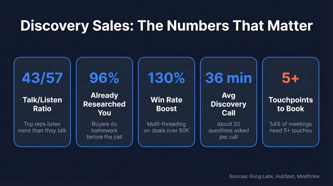 Discovery sales key benchmarks and stats overview