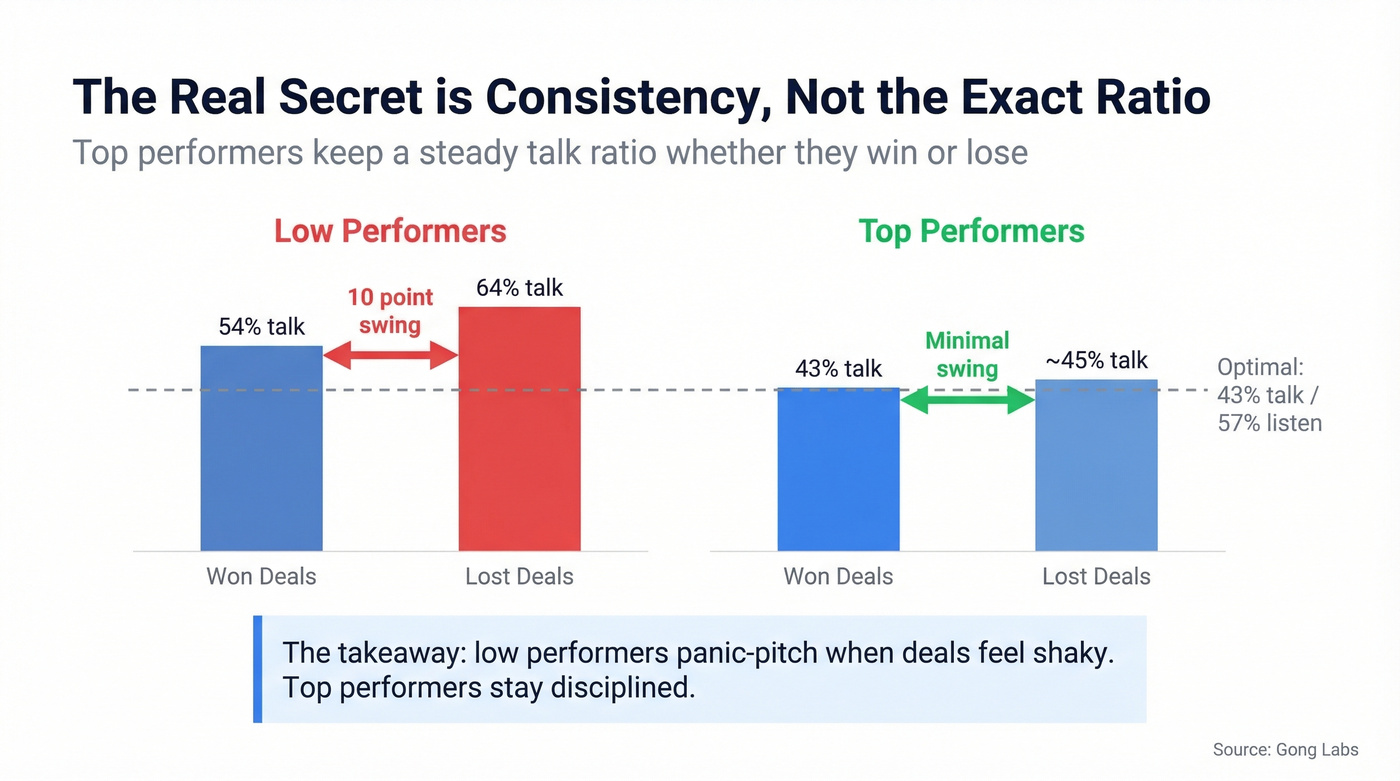 Talk-listen ratio comparison between top and low performers