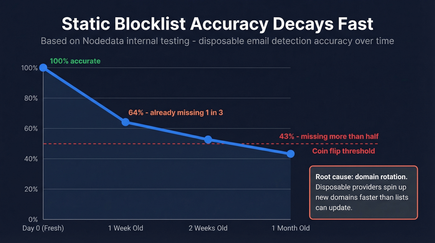 Blocklist accuracy decay over time from 100% to 43%