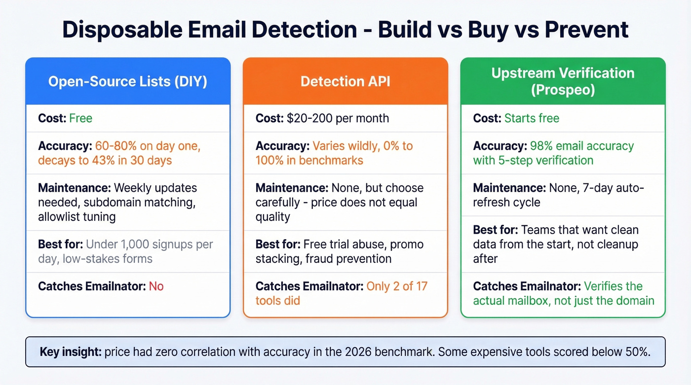 Decision matrix for open-source lists vs API vs upstream verification