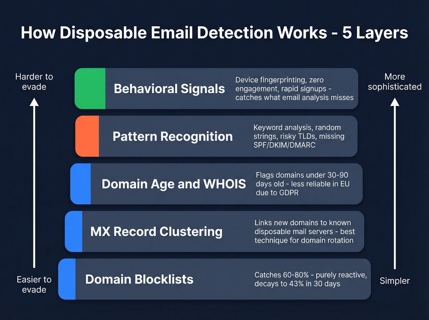 Layered disposable email detection methods from simple to advanced