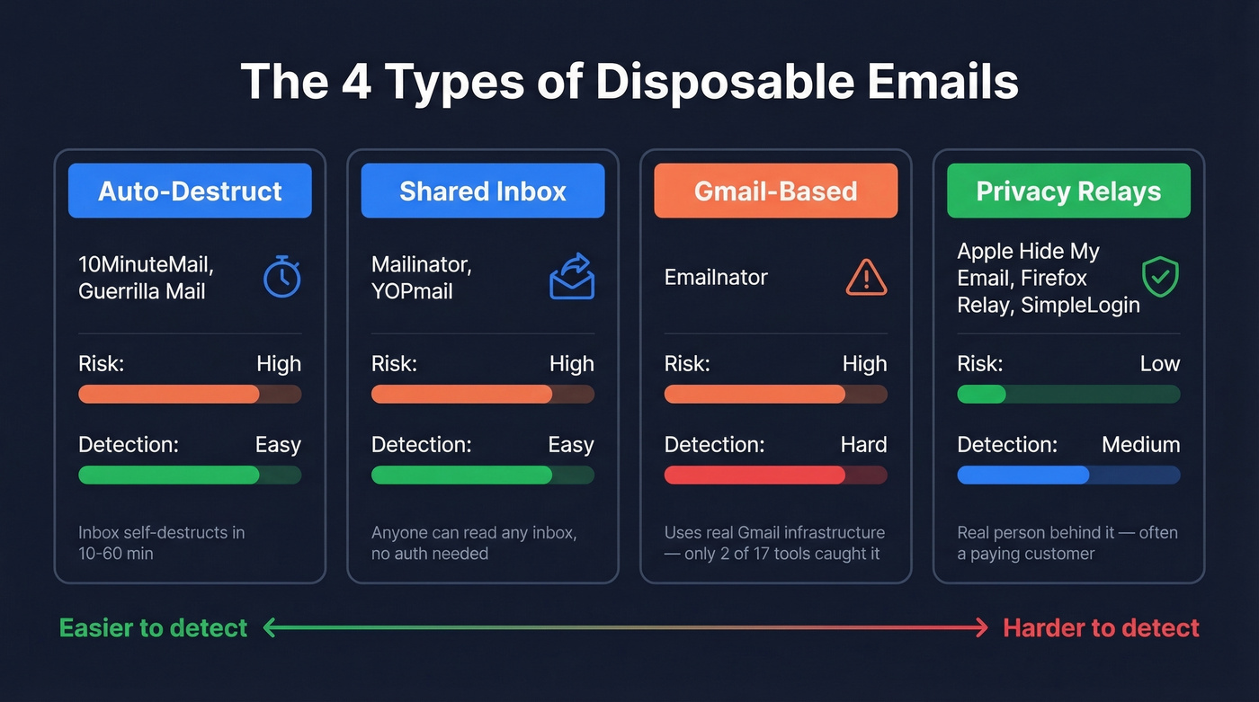 Four types of disposable emails compared by risk and detectability