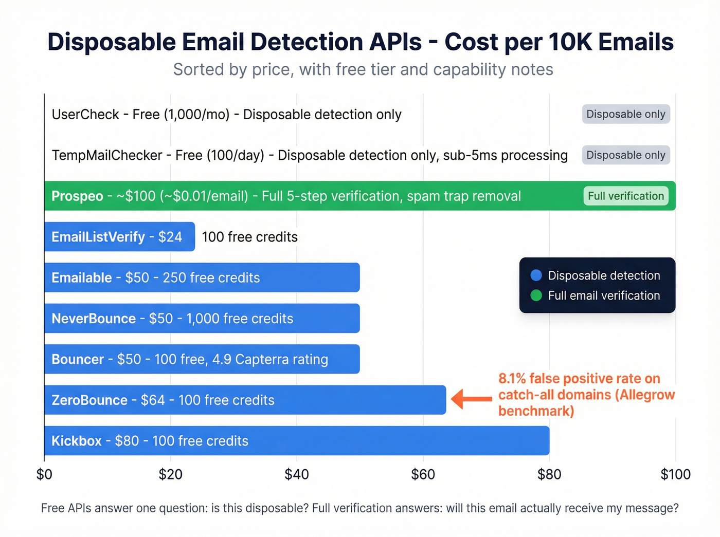 API-based disposable email detection tools cost and feature comparison