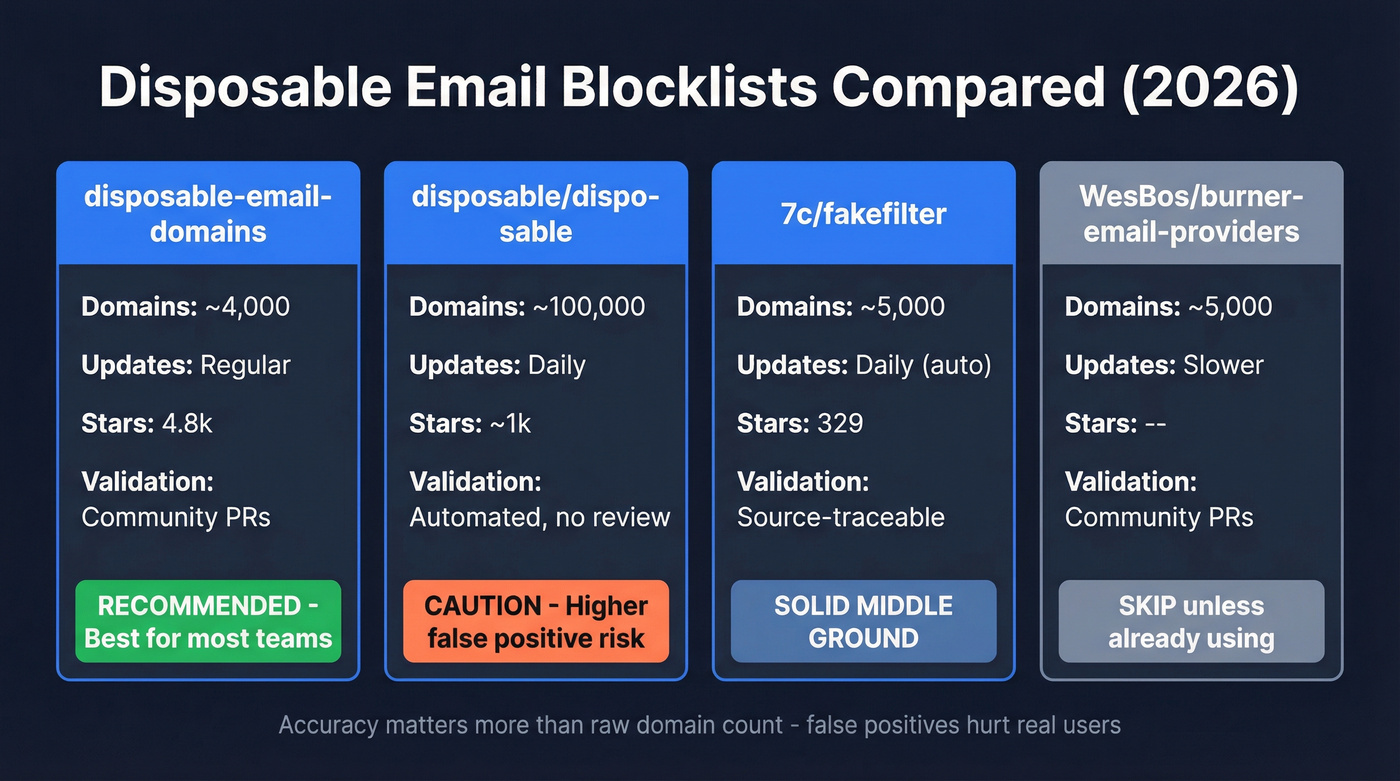 Comparison of top disposable email blocklists in 2026