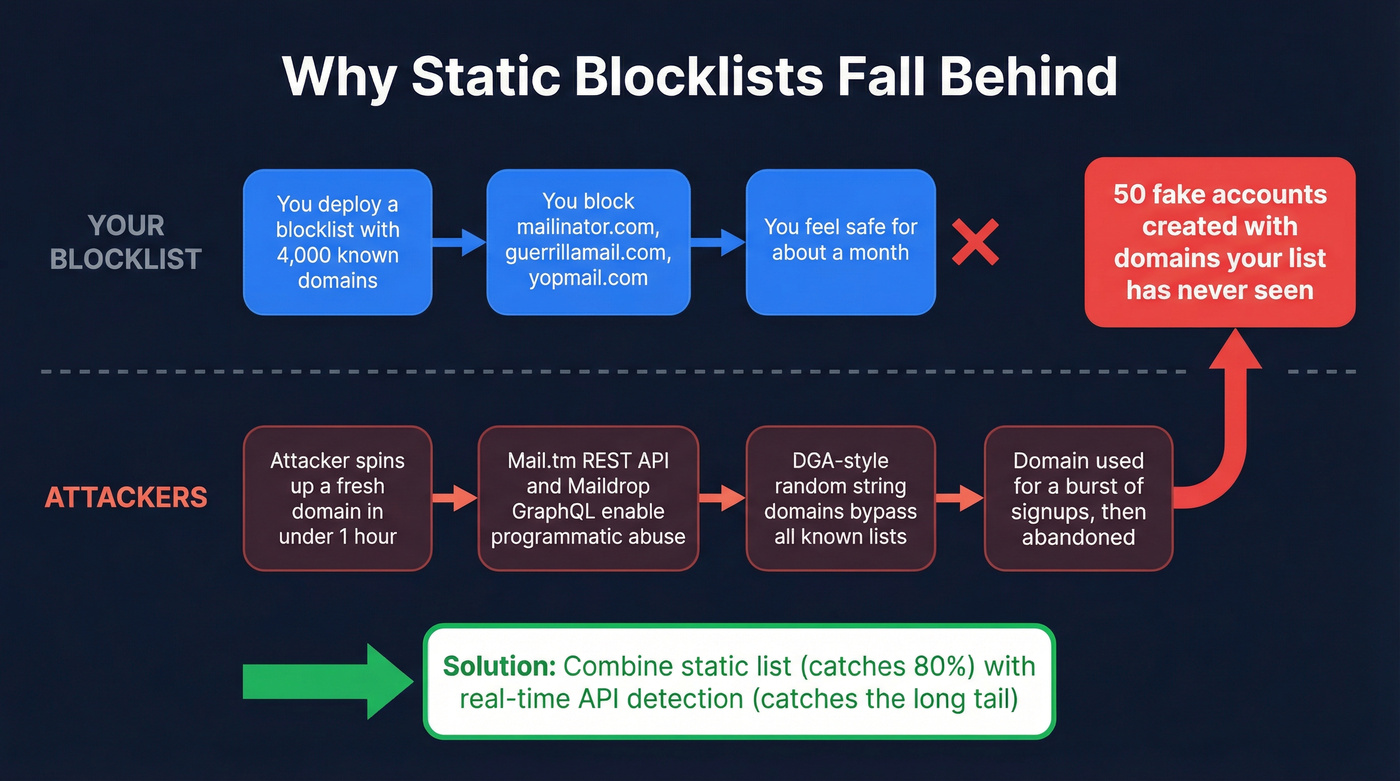 How disposable email abuse evolves beyond static blocklists