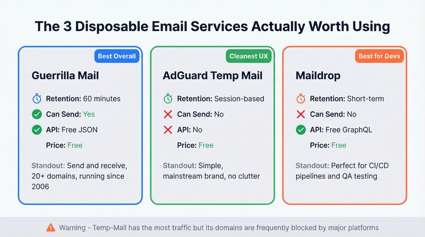 Visual comparison of top three disposable email services