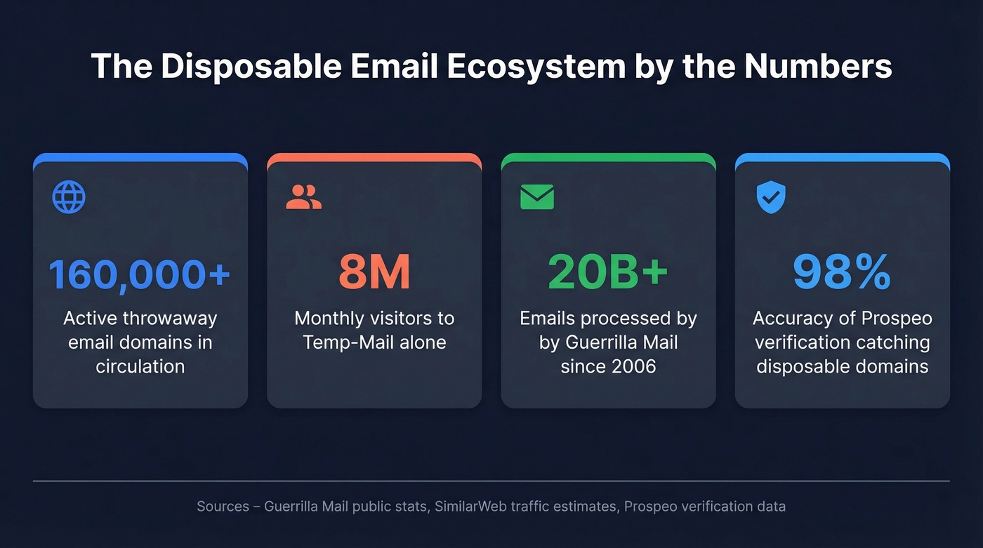Key statistics about disposable email ecosystem scale