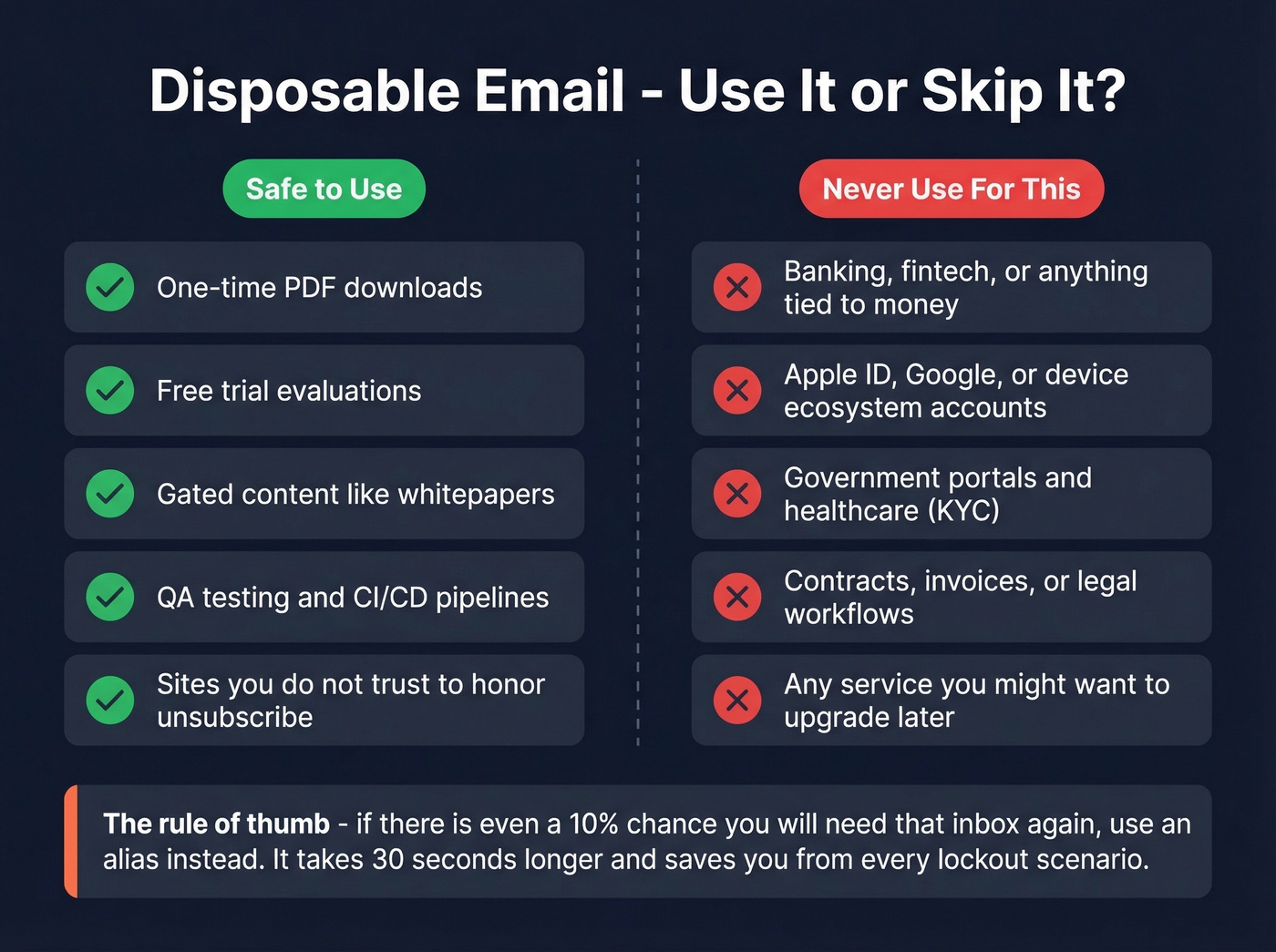 Visual guide showing when to use and when to avoid disposable email
