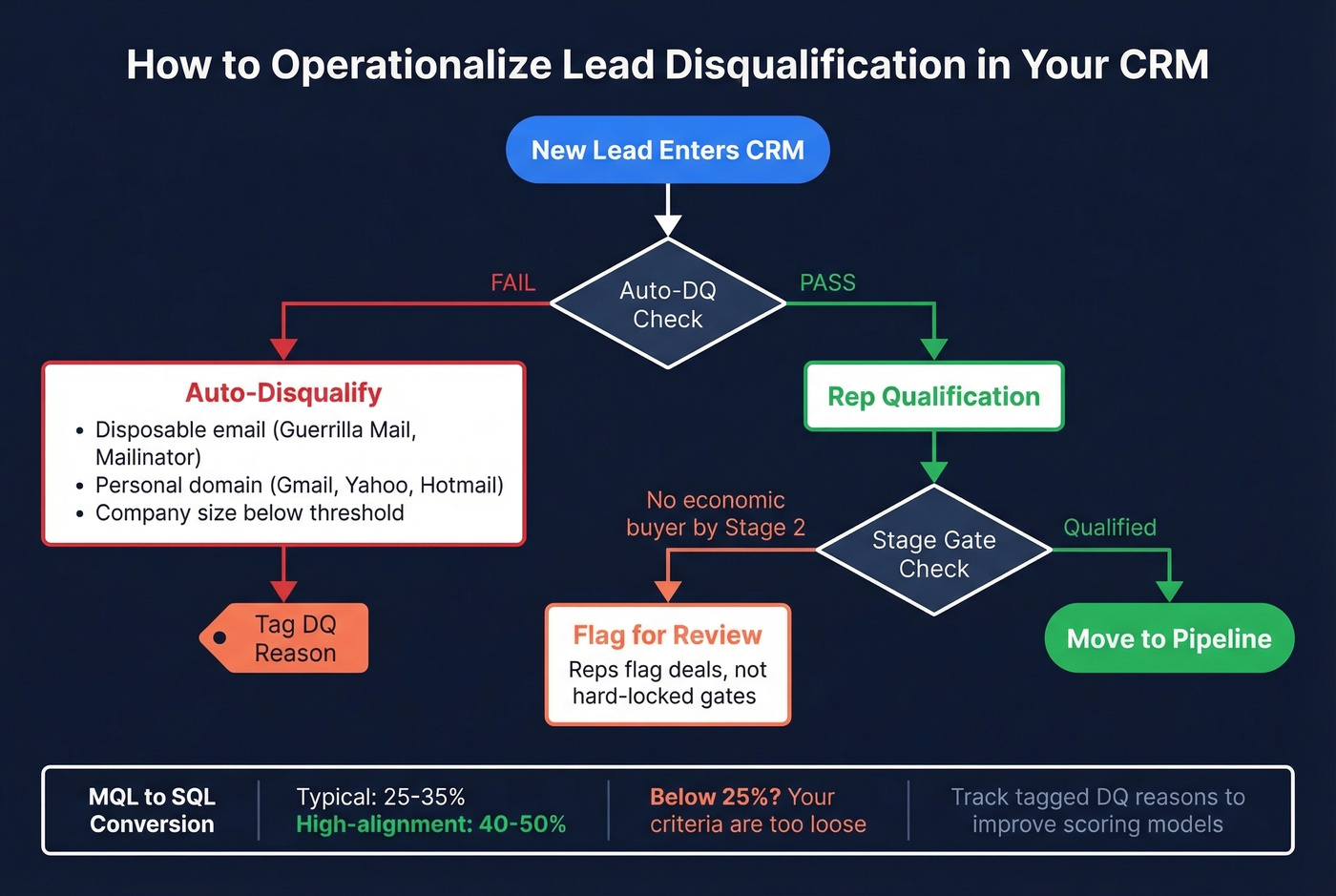 CRM disqualification workflow with automation triggers