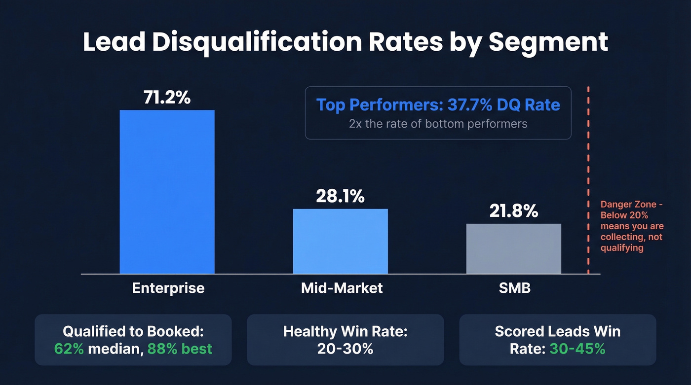 Disqualification rates by segment with conversion benchmarks