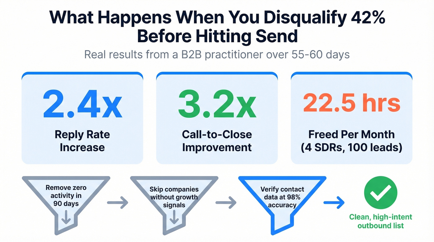 Pre-send disqualification impact stats from Reddit case study