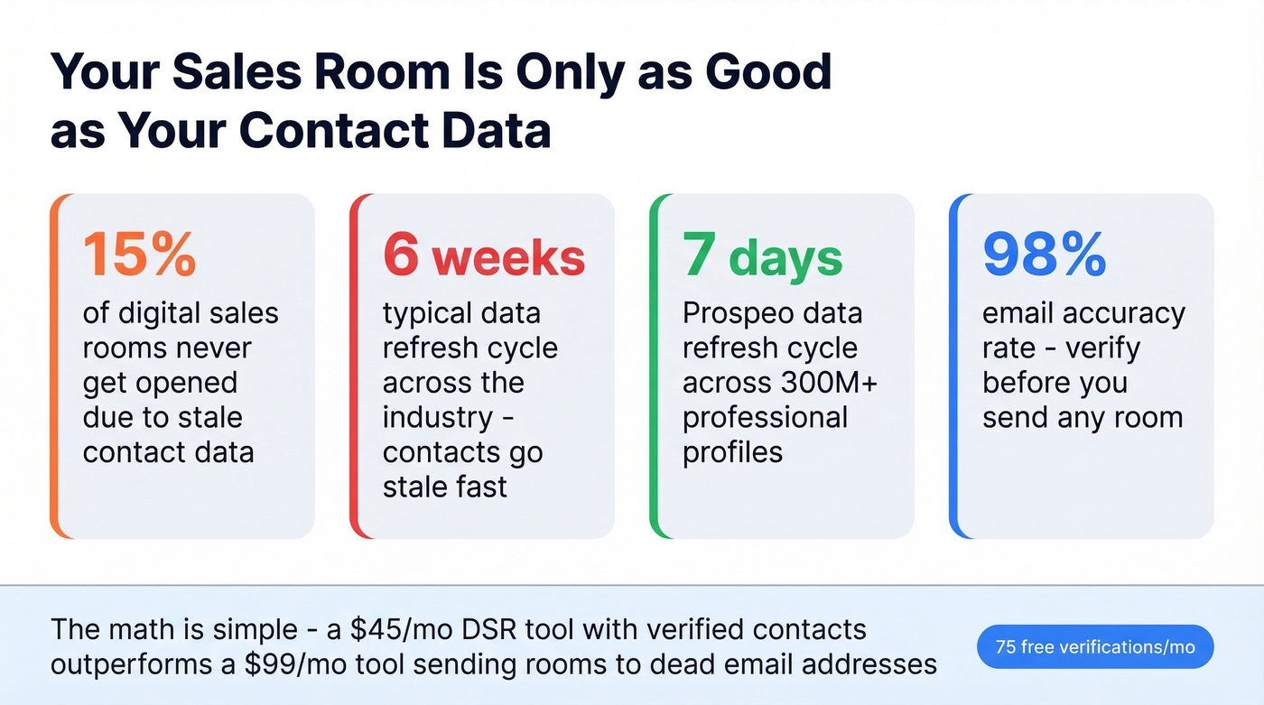 Key stats on why contact data quality matters for DSRs