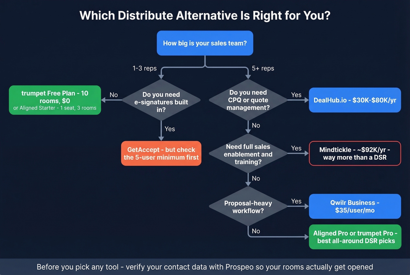 Decision flowchart for choosing the right Distribute alternative