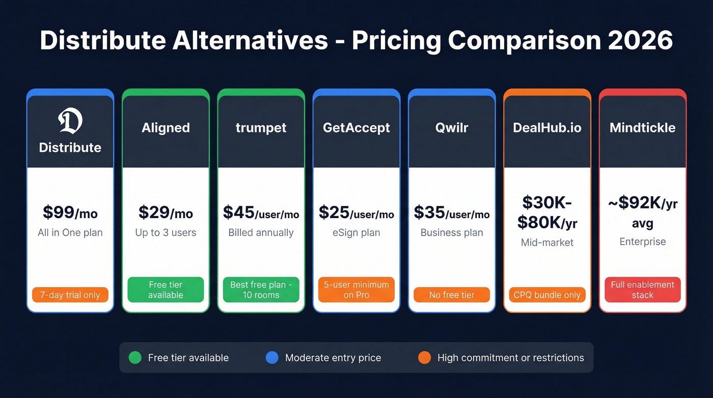 Distribute alternatives pricing comparison visual chart