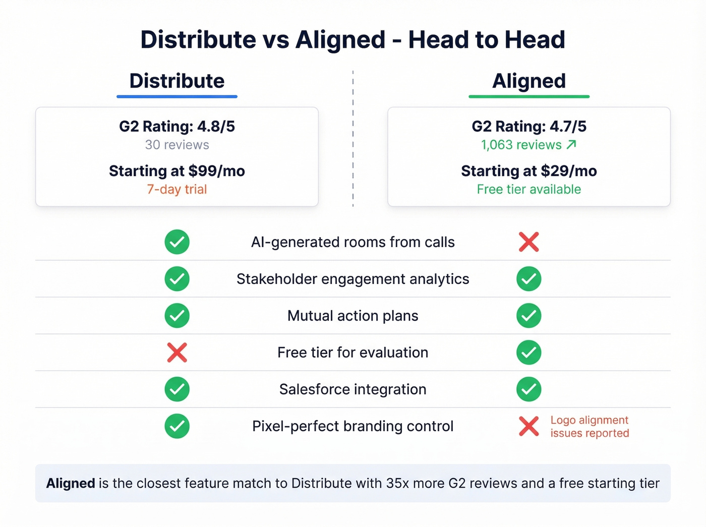 Distribute vs Aligned head-to-head feature comparison