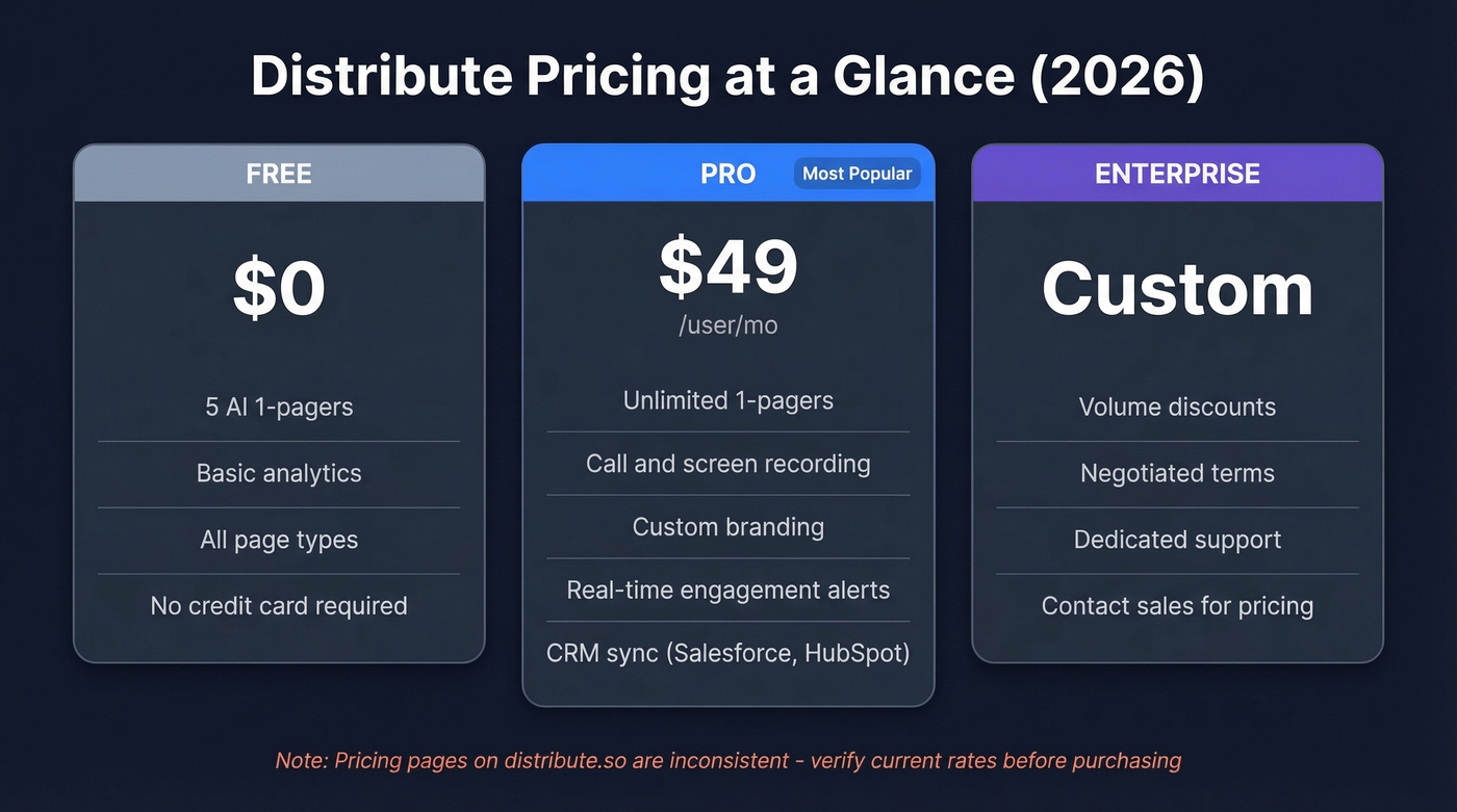 Distribute pricing tiers comparison - Free, Pro, Enterprise
