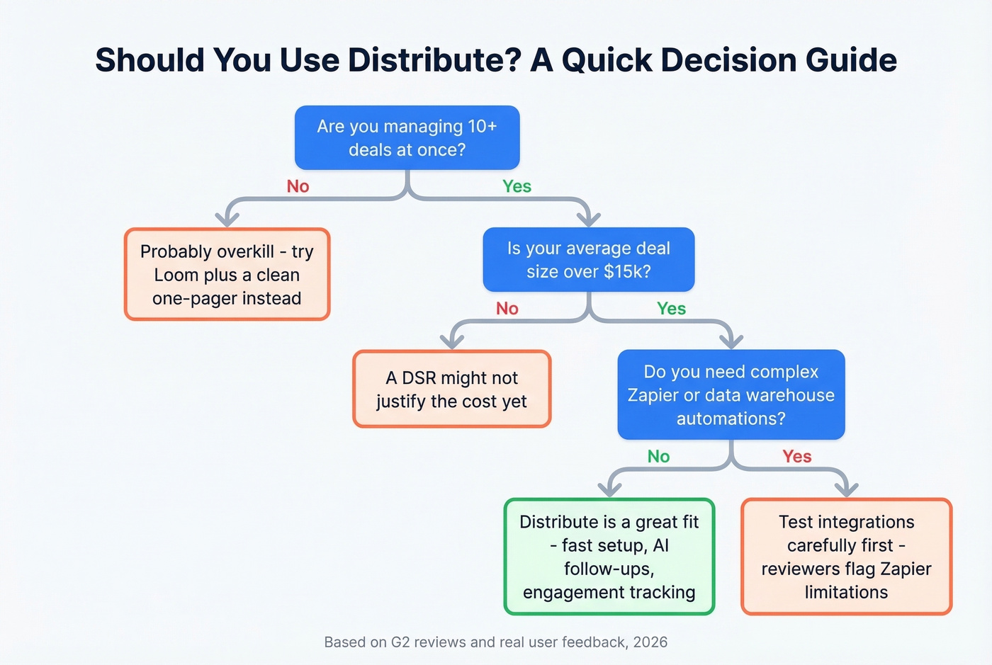 Decision flowchart for whether Distribute is right for you