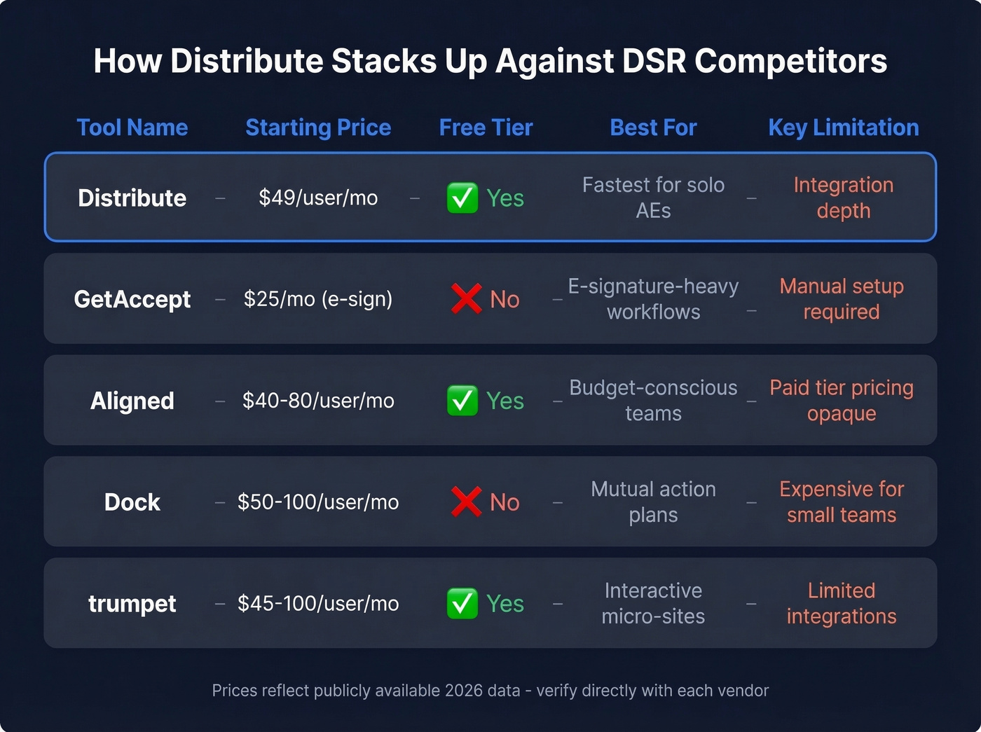 Distribute vs competitors comparison matrix for DSR tools