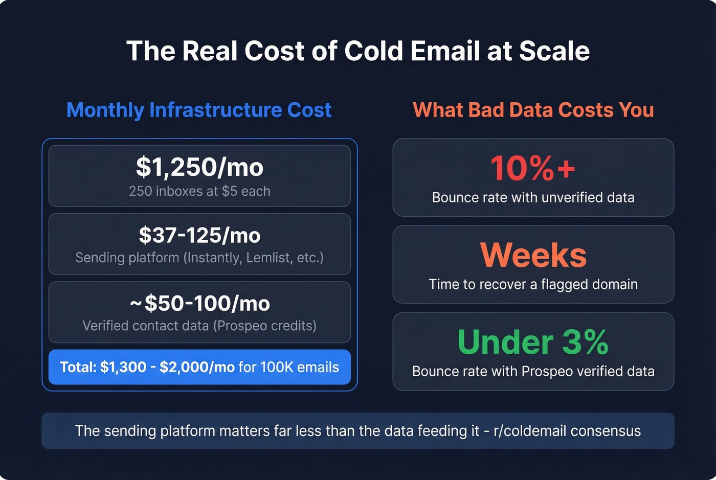 Cold email infrastructure cost breakdown and data impact stats