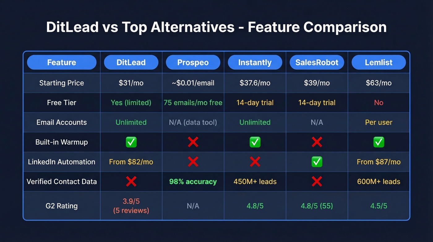 DitLead vs top 5 alternatives feature comparison matrix