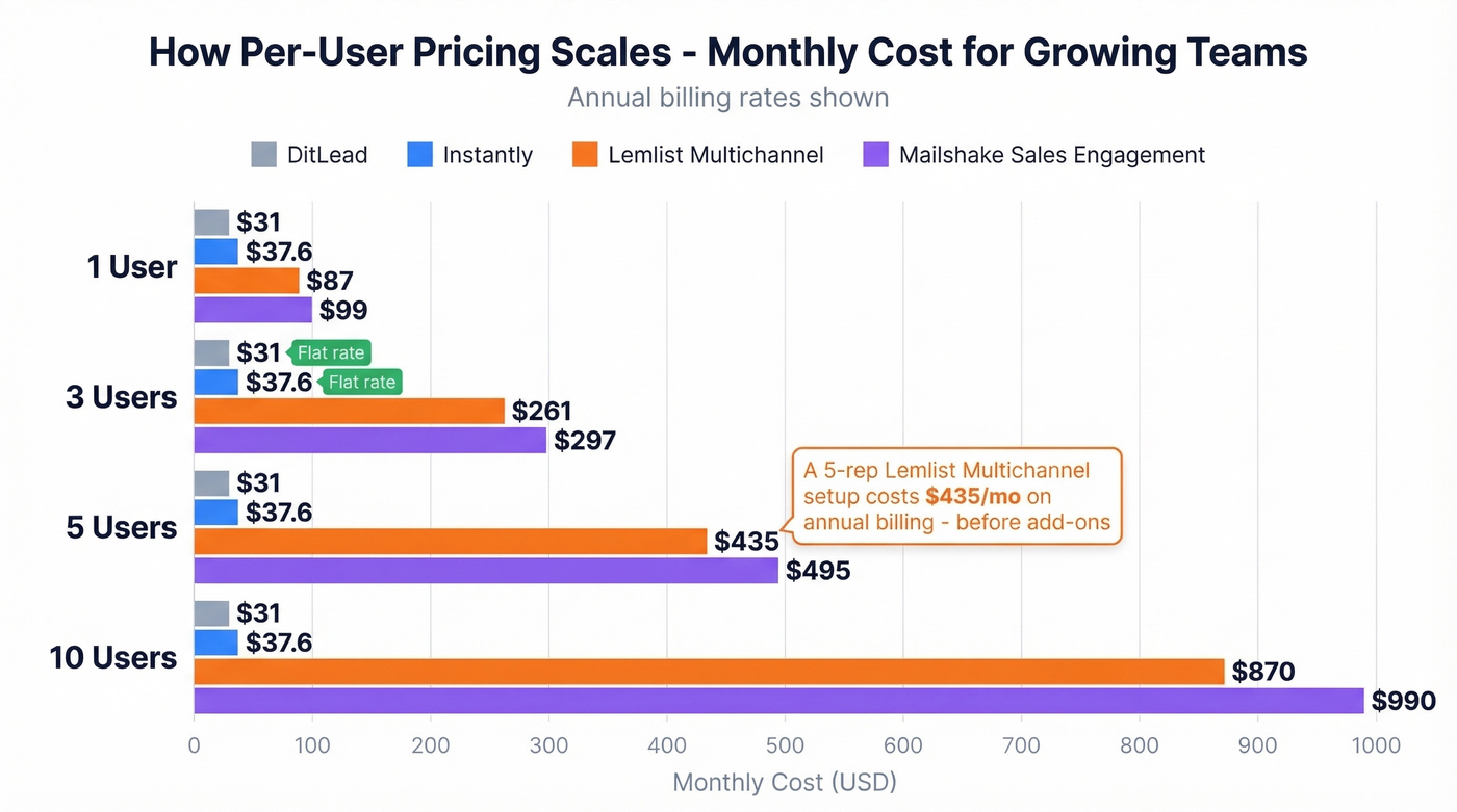 Per-user pricing scaling cost comparison across tools
