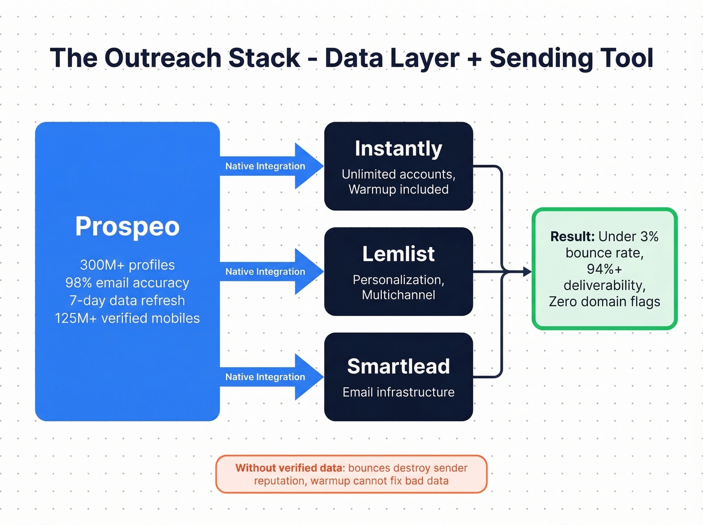 Prospeo data layer feeding into outreach sending tools