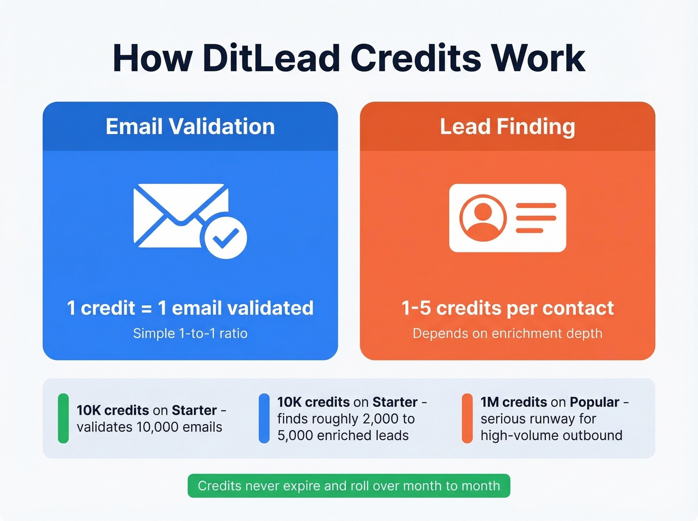 How DitLead credits work for validation and lead finding