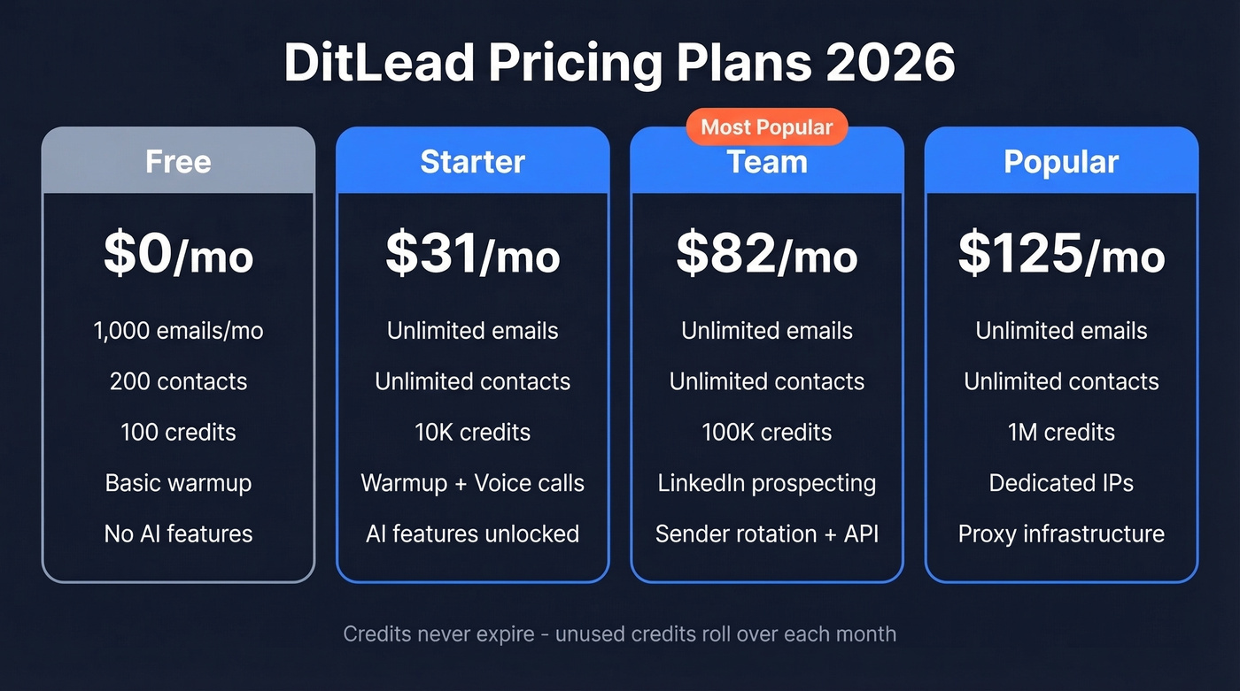 DitLead pricing tiers from Free to Popular compared