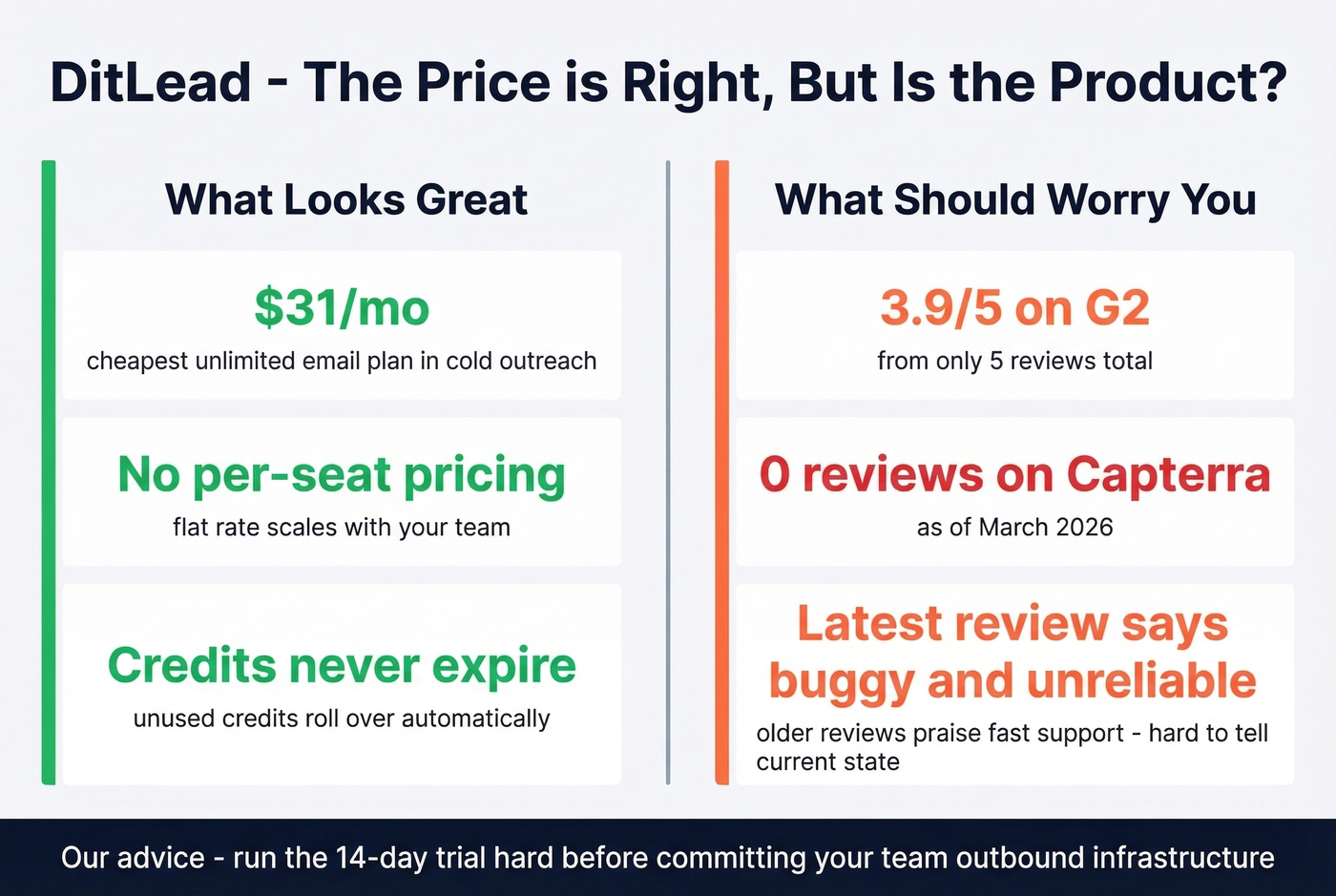 DitLead value vs risk assessment with review stats