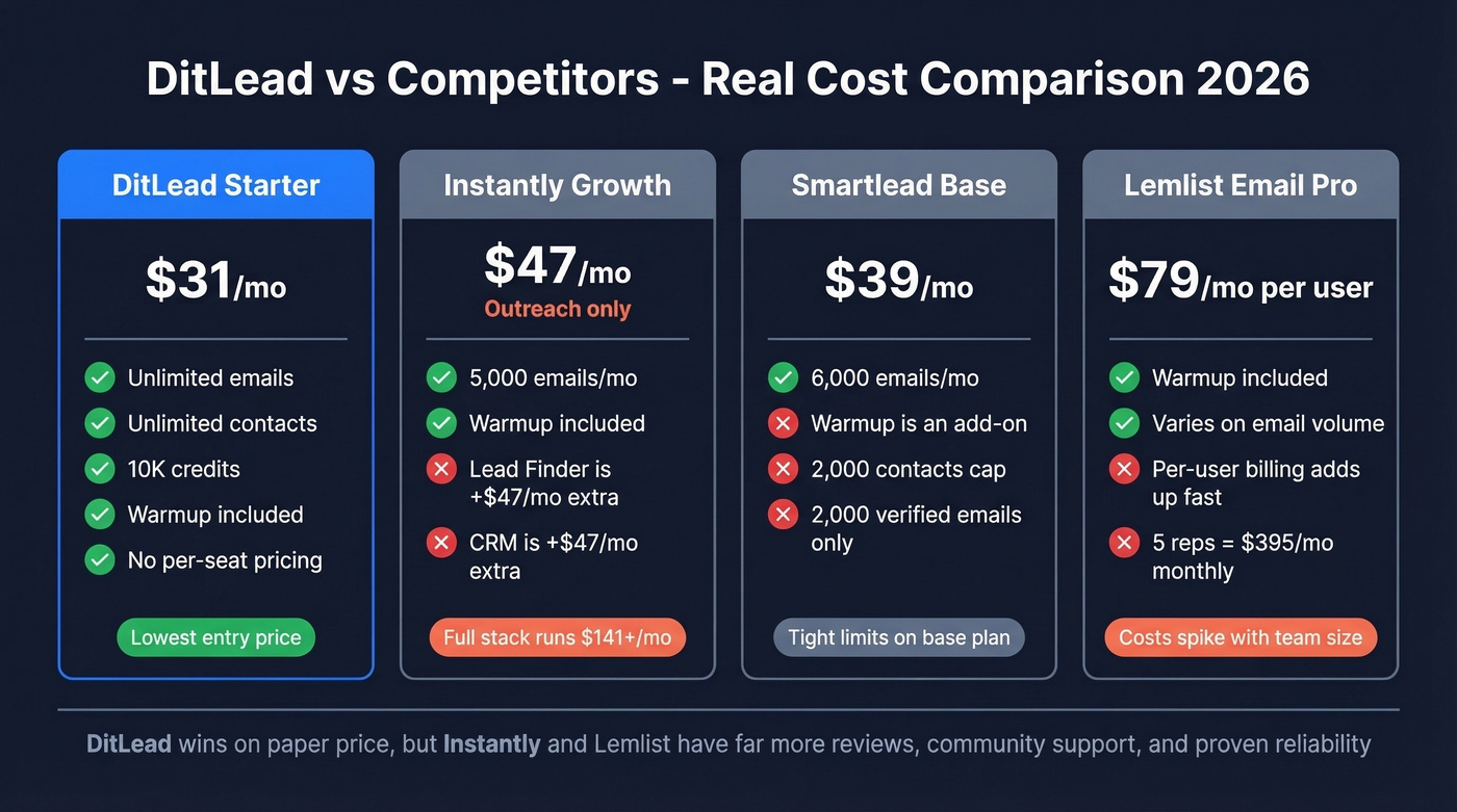 DitLead vs Instantly vs Smartlead vs Lemlist pricing comparison