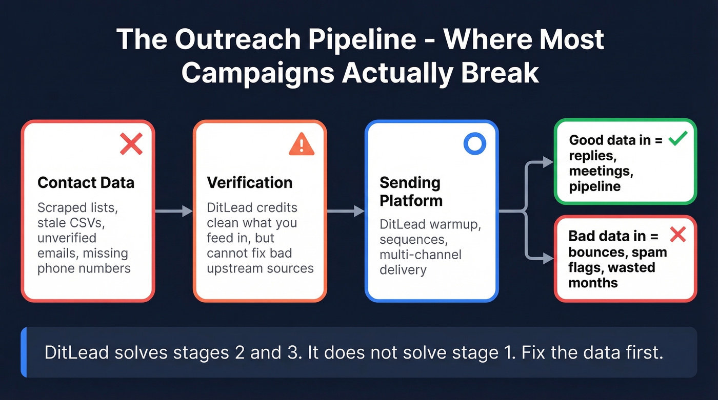 Outreach pipeline showing where data quality breaks campaigns