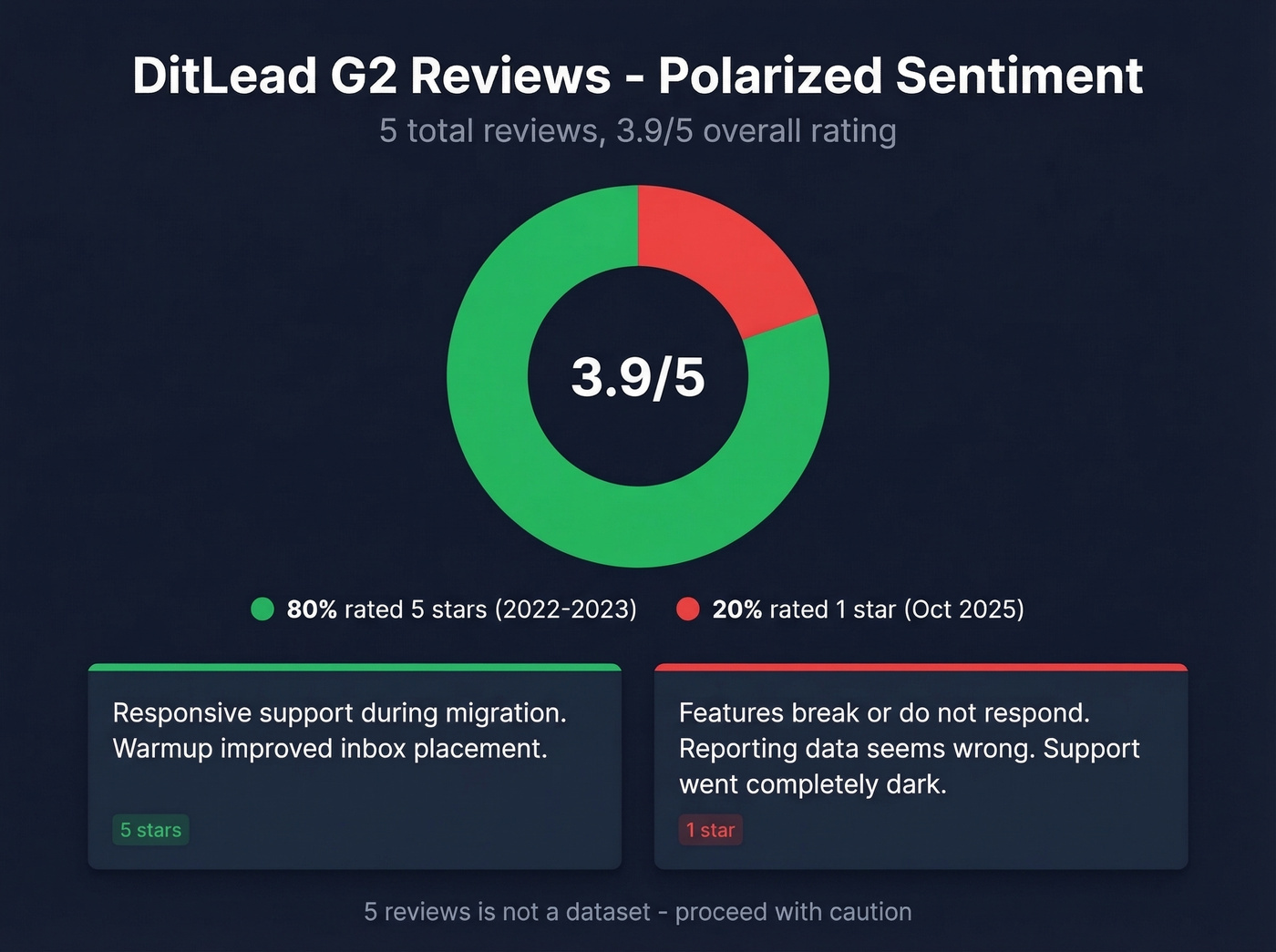 DitLead G2 review sentiment breakdown visual