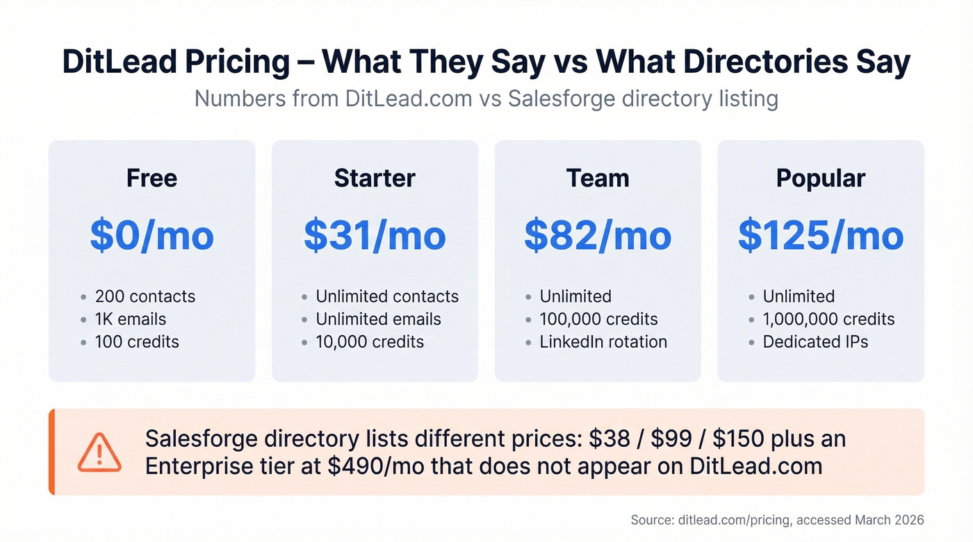 DitLead pricing tiers with directory discrepancy callouts