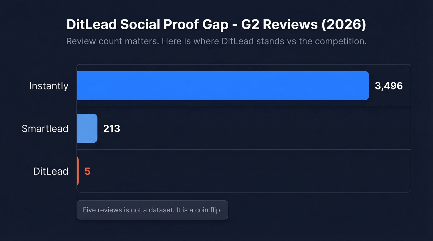 DitLead review count vs competitors comparison chart