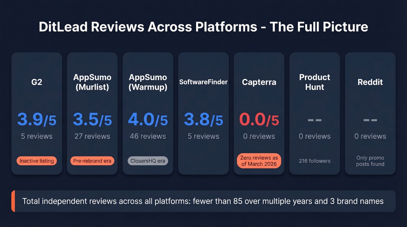 DitLead review ratings across all major platforms