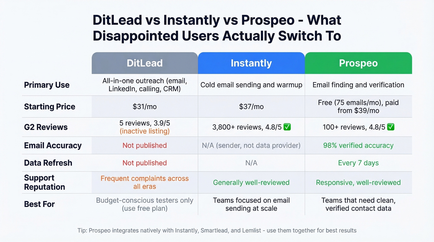 DitLead vs Instantly vs Prospeo comparison chart